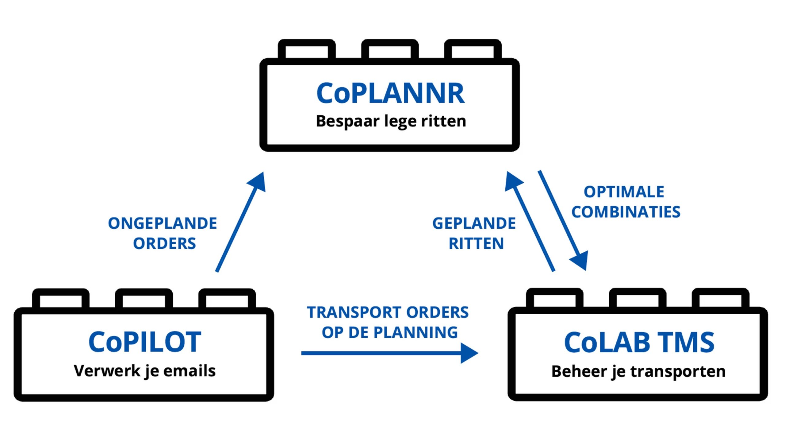 CoPLANNR_CoPILOT_CoLAB_TMS All-In TMS met AI. Coplanner en Copilot